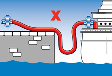 Incorrect hose handling example 5